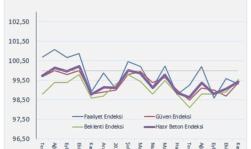 İnşaat negatif tarafta ama beklenti iyimser
