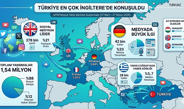 Türkiye En Çok İngiltere’de Konuşuldu