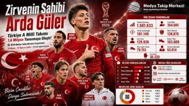 Türkiye A Millî Takımı 1,6 Milyon Yansımaya Ulaştı!